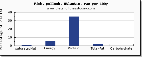 saturated fat and nutrition facts in pollock per 100g